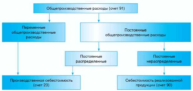 Как классифицируются общепроизводственные расходы по видам затрат
