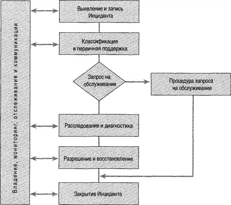 Как классифицируются инциденты в зависимости от уровня угрозы