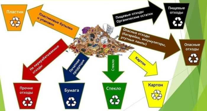 Для твердых бытовых и неопасных промышленных отходов чаще всего используется автотранспорт с герметичными кузовами, оборудованными системой уплотнения и защитой от просыпания. Опасные отходы (класс I–III) перевозятся в закрытых контейнерах с маркировкой по ГОСТ 19433-88 и сопровождаются паспортами безопасности. Перевозка отходов I класса требует лицензии и допуска водителя к работе с опасными грузами согласно ДОПОГ.