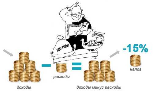 Как учитывать расходы на ремонт и содержание имущества