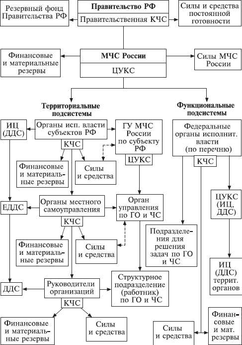 Использование техники и оборудования из материального резерва