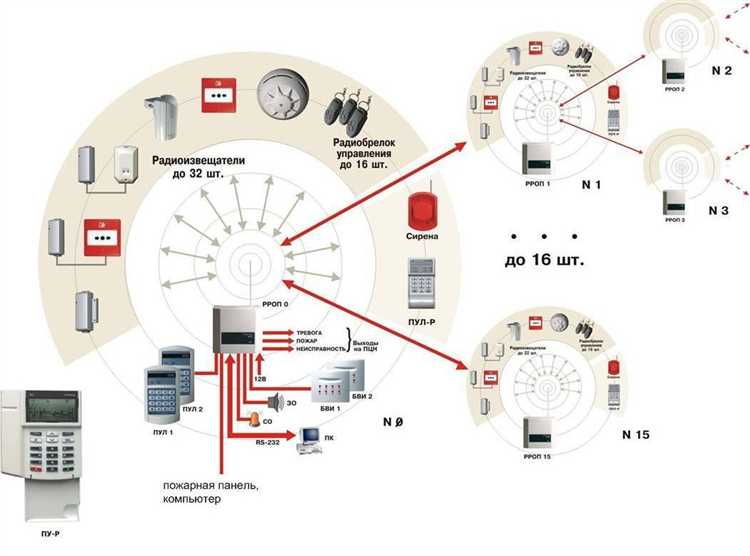 Регламентное обслуживание и проверка компонентов защиты