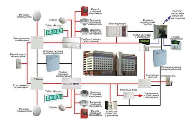 Автоматические системы пожаротушения: водяные, газовые и пенные