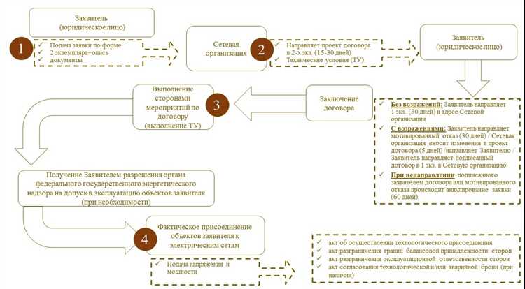 Установка и ввод в эксплуатацию приборов учета электроэнергии