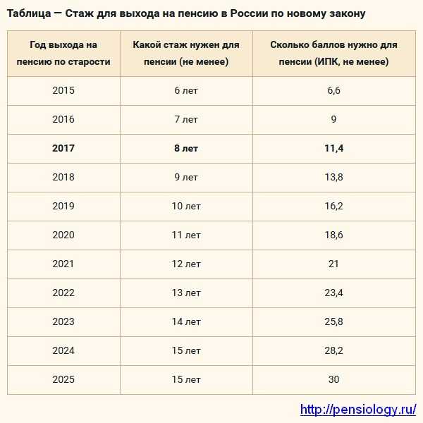 Учитываются ли периоды обучения, службы и ухода за детьми