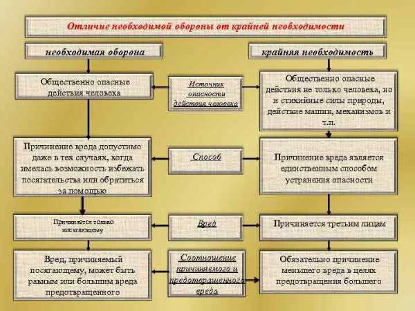 Условия признания деяния совершённым в состоянии крайней необходимости