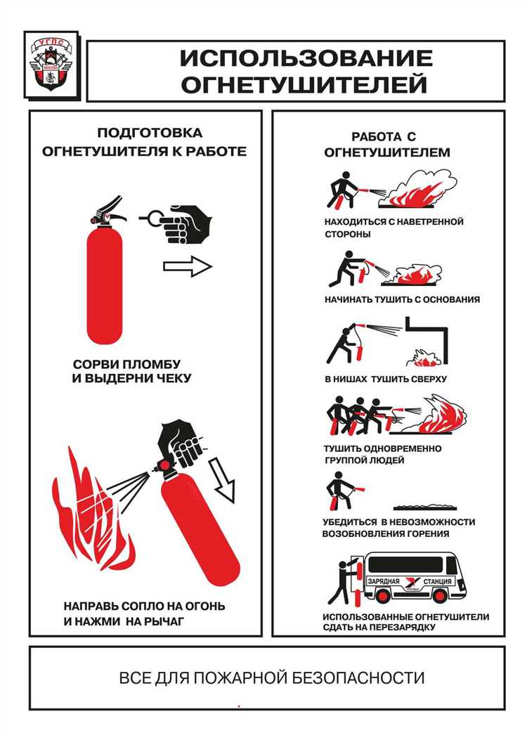Каждый огнетушитель рассчитан на определённый класс пожара. Игнорирование этого приводит к неэффективному тушению и опасности для человека. Например, при возгорании электрооборудования нельзя использовать водные огнетушители, так как вода проводит ток и может привести к поражению электрическим током.