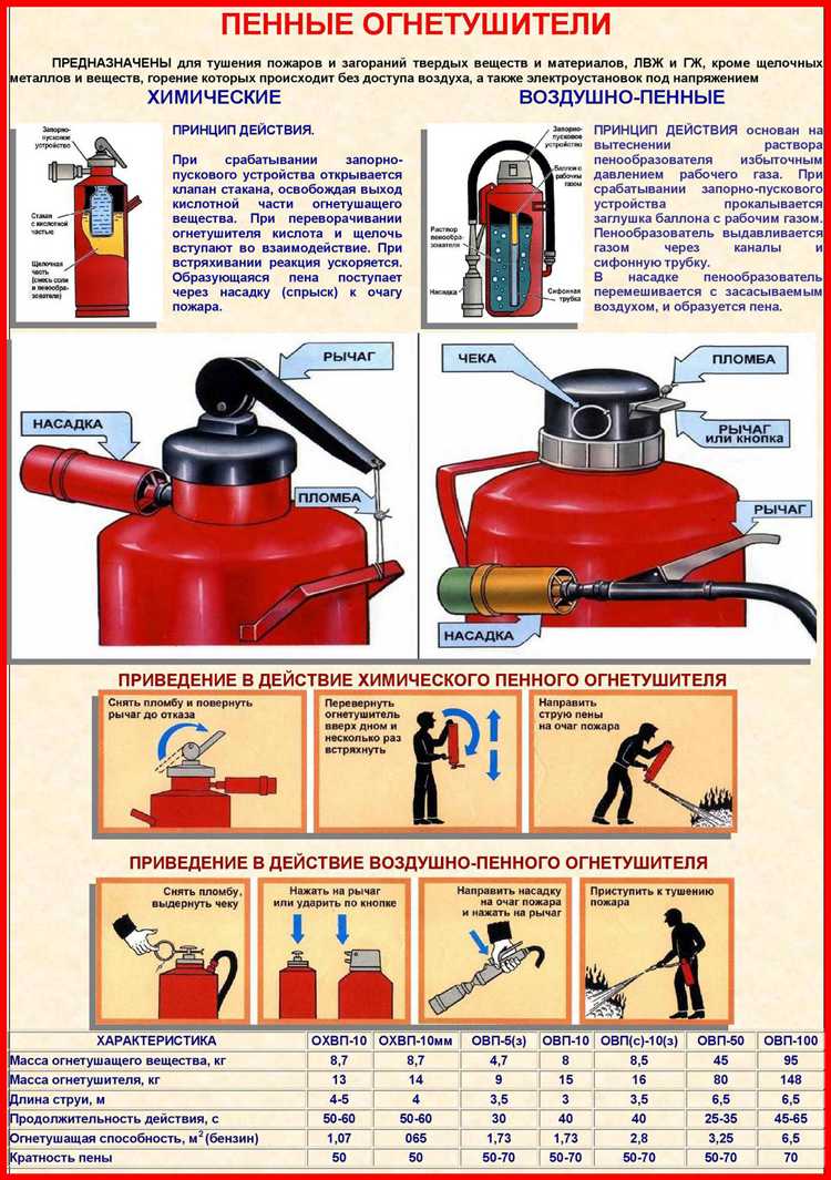 Что запрещено при использовании огнетушителя тест Что запрещено при использовании огнетушителя тест