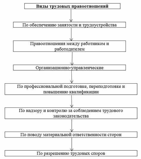 Как устанавливаются трудовые отношения между работником и работодателем