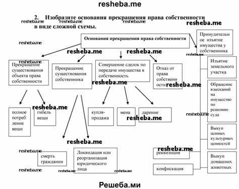 Процедуры государственной регистрации прекращения права собственности