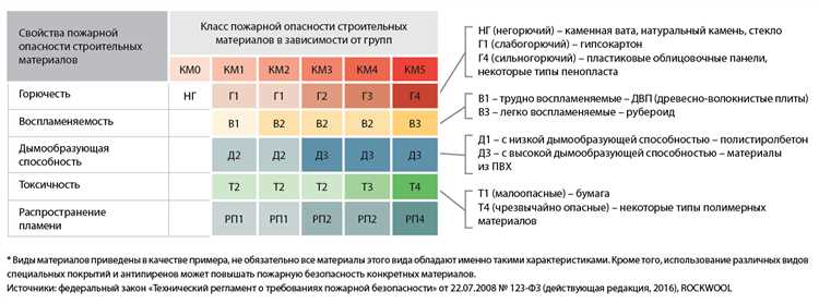 Как требования по классу пожарной опасности влияют на разрешение на строительство