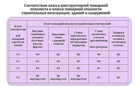 Зависимость страховых условий от класса пожарной опасности материалов