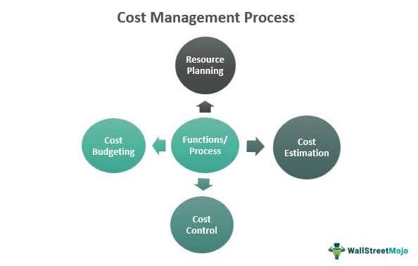 Роль сводки затрат при расчёте себестоимости продукции
