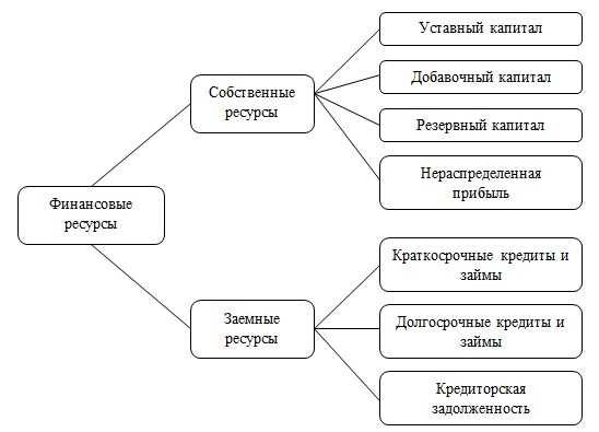 Для чего создается резерв финансовых ресурсов организации