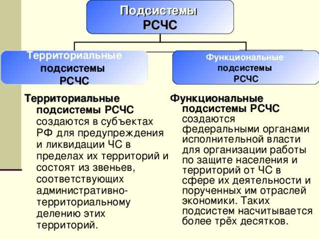 Организация взаимодействия между региональными и федеральными структурами
