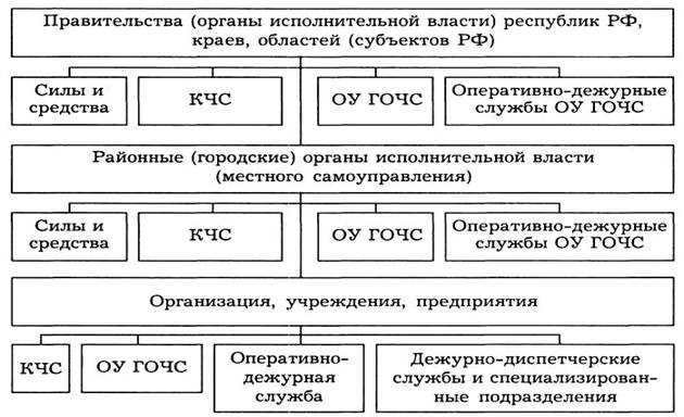 Обеспечение готовности сил и средств к реагированию на ЧС