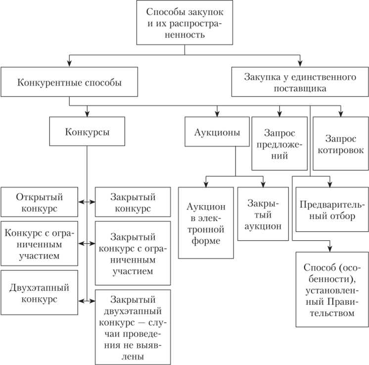 Процедура подготовки и размещения закупочной документации