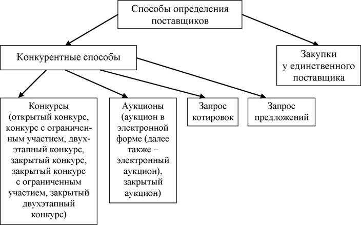 Для какого способа закупки определения поставщика нельзя привлечь специализированную организацию Для какого способа закупки определения поставщика нельзя привлечь специализированную организацию