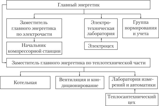 Сроки и формы ведения документации по техническому обслуживанию
