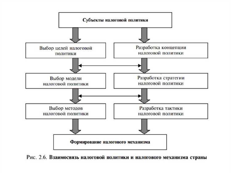 Документы в которых раскрывается налоговая политика