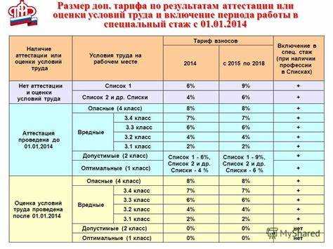Особенности условий труда 2 класса в различных отраслях