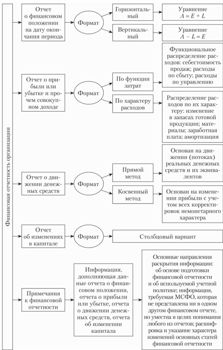 Особенности раскрытия существенных фактов и операций в отчетности
