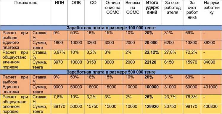 Порядок зачисления средств и очередность списания налогов