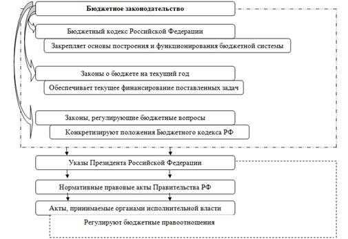 Чем регулируется распределение доходов между уровнями бюджета
