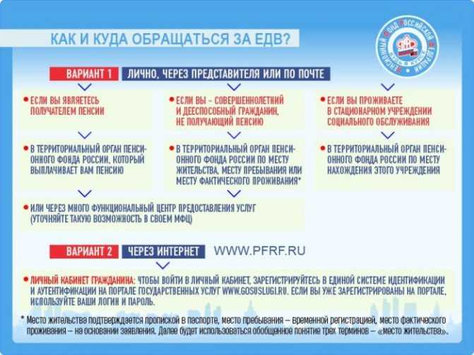 Как подать заявление на ЕДВ через МФЦ или портал Госуслуг