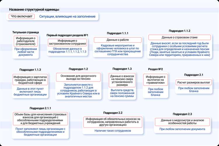 Кто отвечает за достоверность данных в ЕФС-1