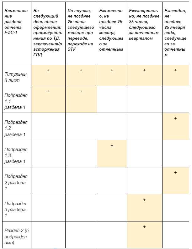 Ответственность за несвоевременную сдачу ЕФС-1