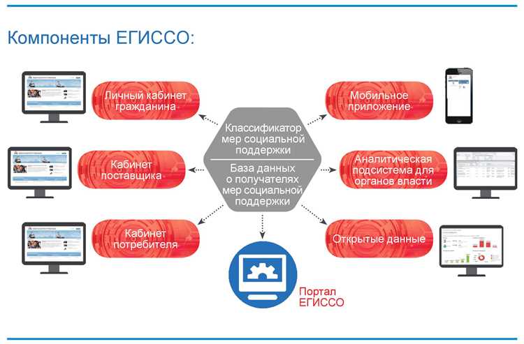 Какие документы и данные нужны для внесения в ЕГИССО