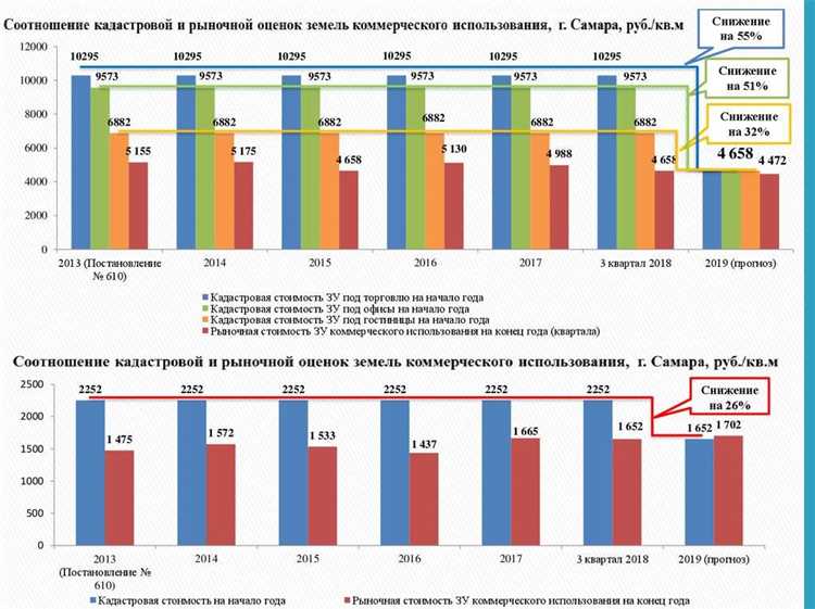 Какую ставку налога применяют при расчете от кадастра