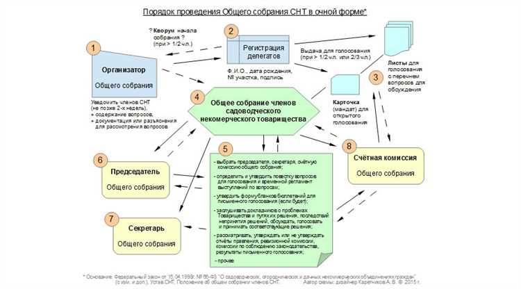Роль правления СНТ при отсутствии кворума
