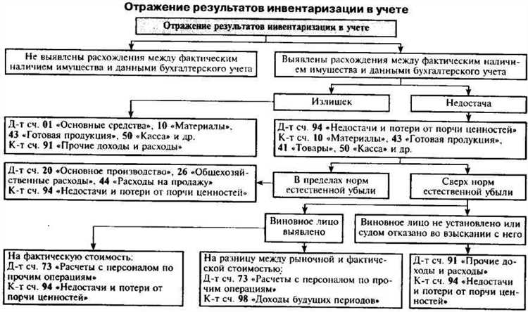 Порядок оформления результатов инвентаризации в учетных документах