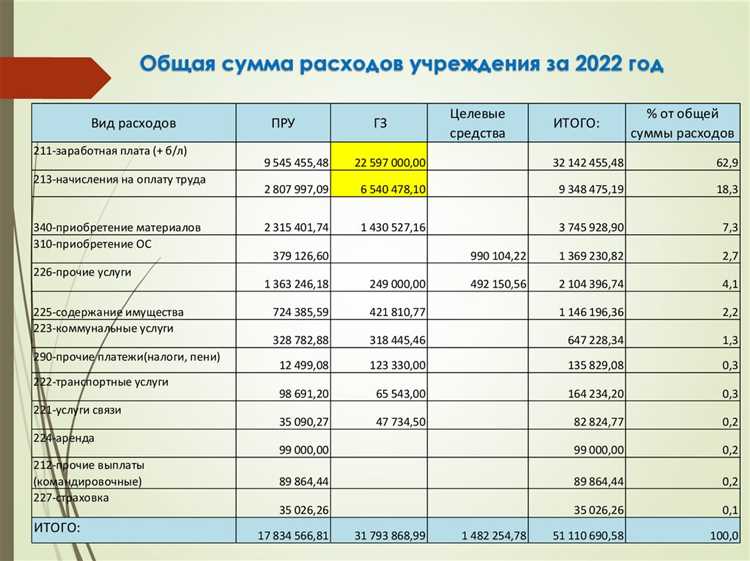 Где именно в балансе отображается информация о годовом обороте