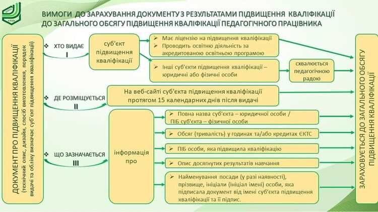 Требования к стажу работы и непрерывному профессиональному развитию