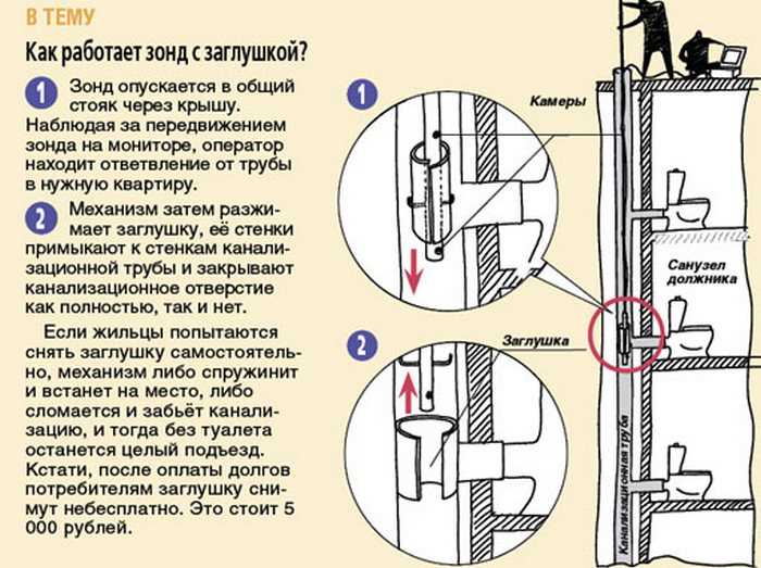 Места хранения и форма представления записей о заглушках для проверяющих органов