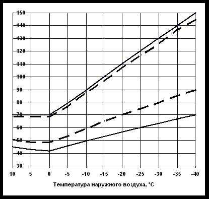 Кто обязан разрабатывать график ограничения подачи тепла