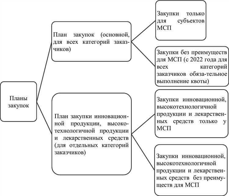 Где искать планы закупок на официальном сайте Единой информационной системы