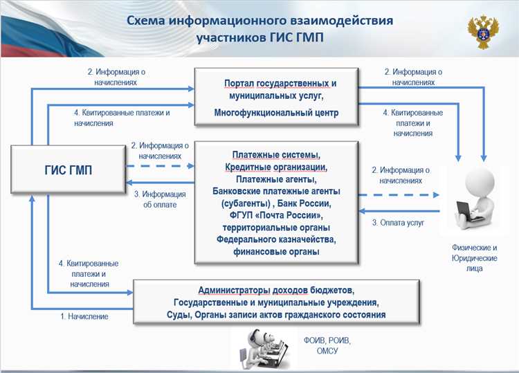 Расшифровка аббревиатуры ГИС ГМП и нормативная основа