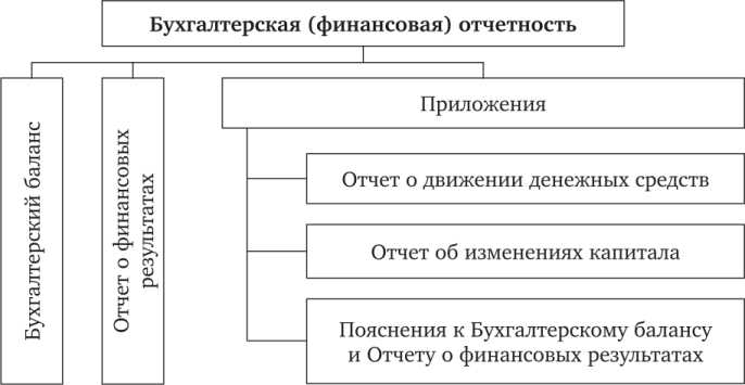 Что включает в себя годовой отчет организации