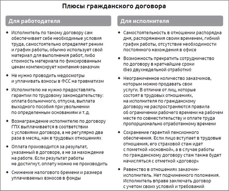 Ответственность и риски исполнителя по договорам ГПД и ГПХ