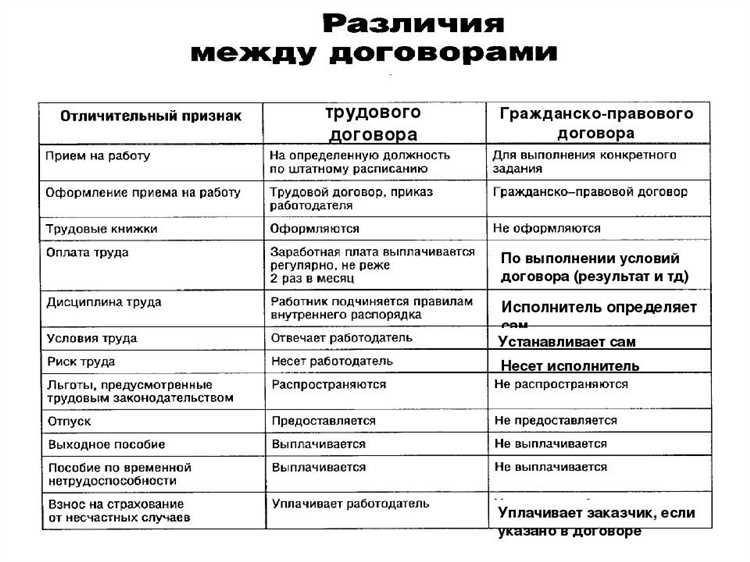 Сроки действия и порядок расторжения договоров ГПД и ГПХ