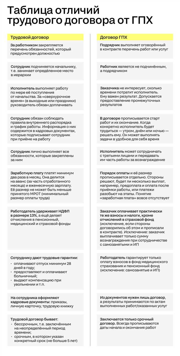 Права и обязанности сторон при заключении ГПХ и срочного трудового договора
