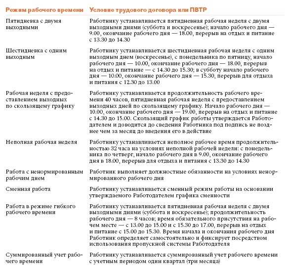 Что означает график работы 2 через 2 в трудовом праве