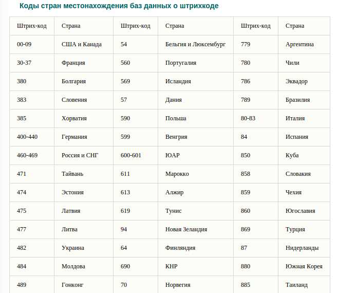 На какие страны распространяется код 643 и почему он присваивается