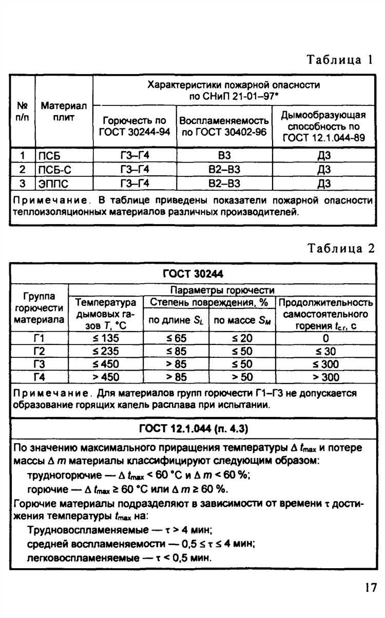 Группа горючести г1 что это