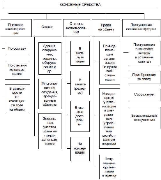 Группировка по ОКОФ: выбор кода для машины или оборудования