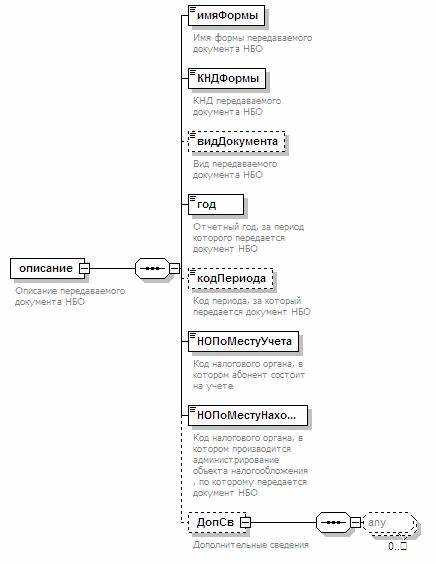 Как проверяется соответствие формата требованиям ФНС